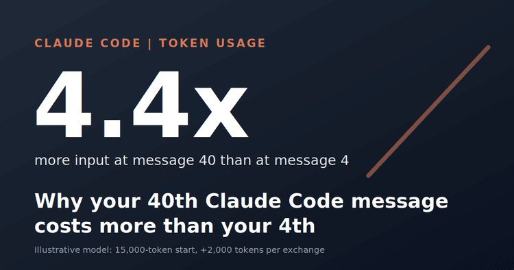 Why Does Your 40th Claude Code Message Cost More Than Your 4th?